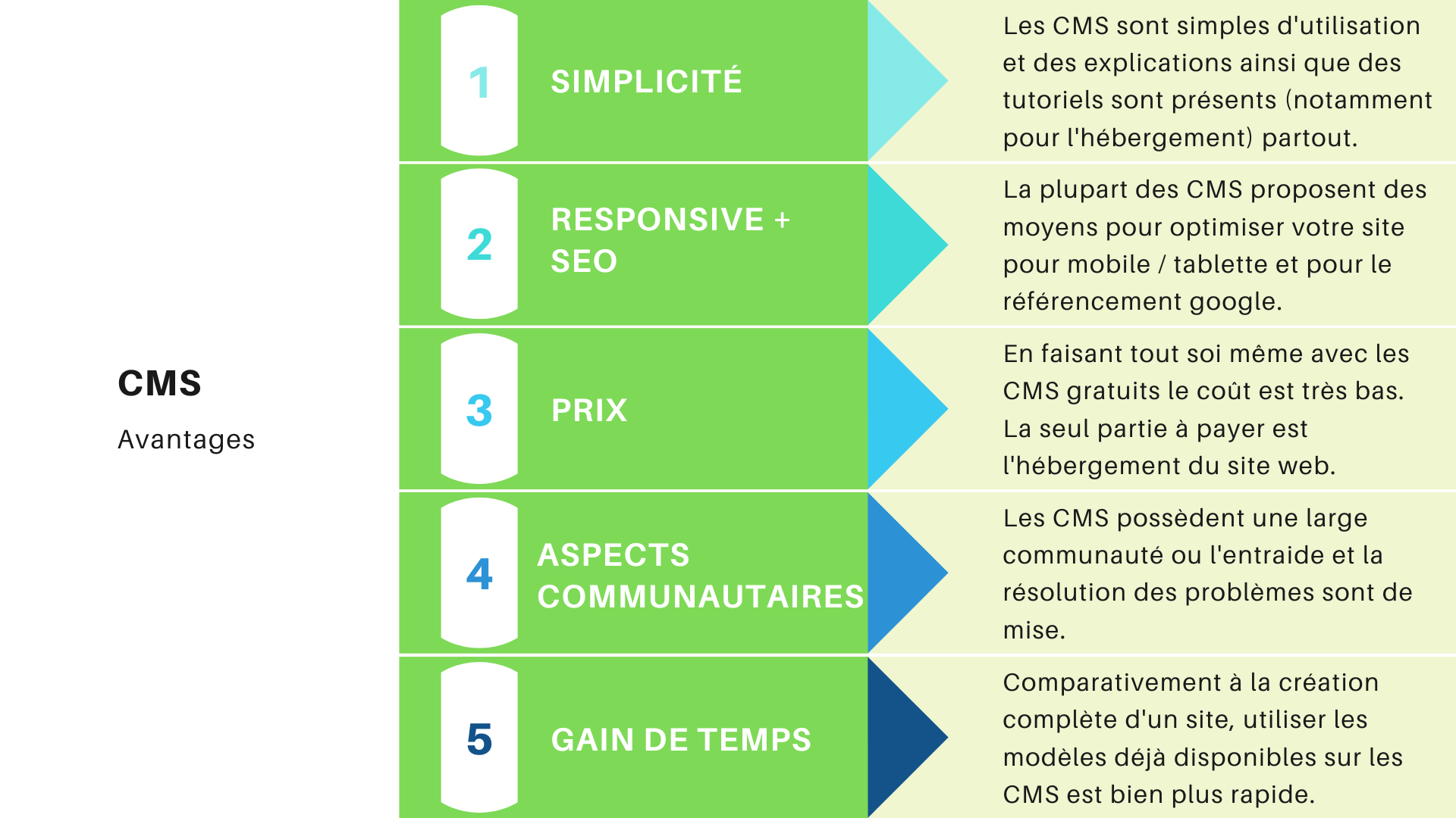 Les avantages des CMS